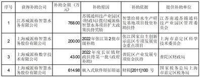 派派6.5.004苹果版:上海威派格智慧水务股份有限公司 获得政府补助的公告-第1张图片-太平洋在线下载