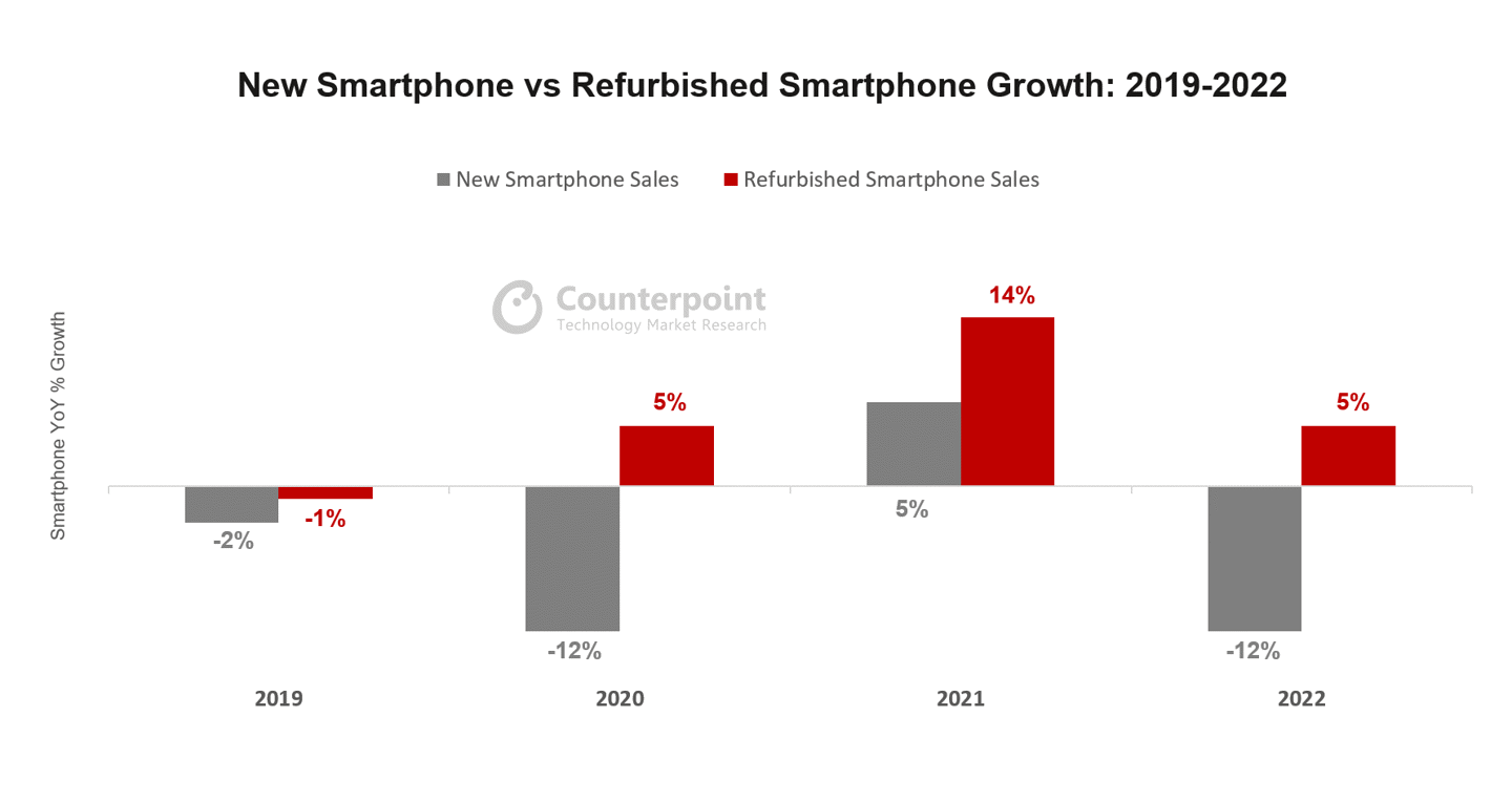 iphone手机:去年苹果 iPhone 在翻新手机市场占比达 49%，同比增长 16%